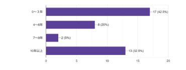 ２．手術室経験年数を教えてください