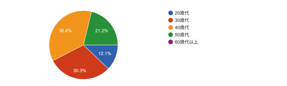 ご自身の年齢をお答えください
