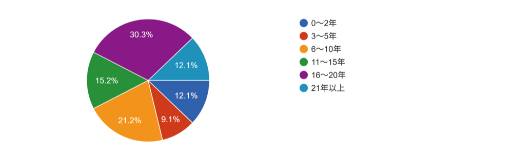手術室経験年数をお答えください