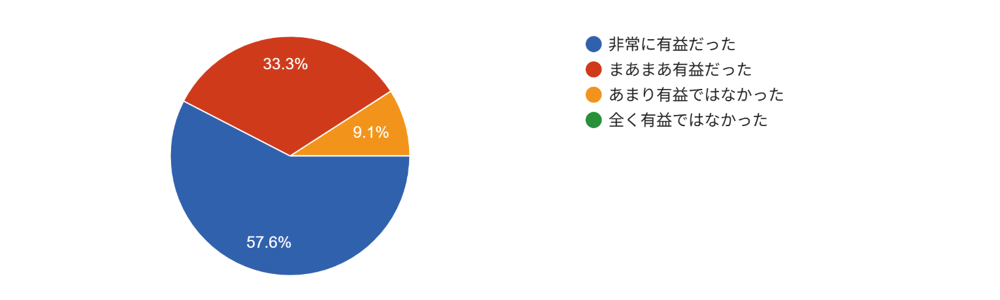 「体温管理」の研修内容はいかがでしたでしょうか