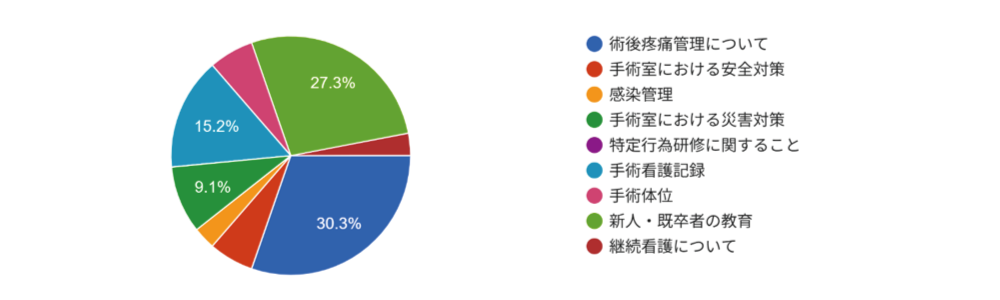 今後希望する研修内容についてお答えください